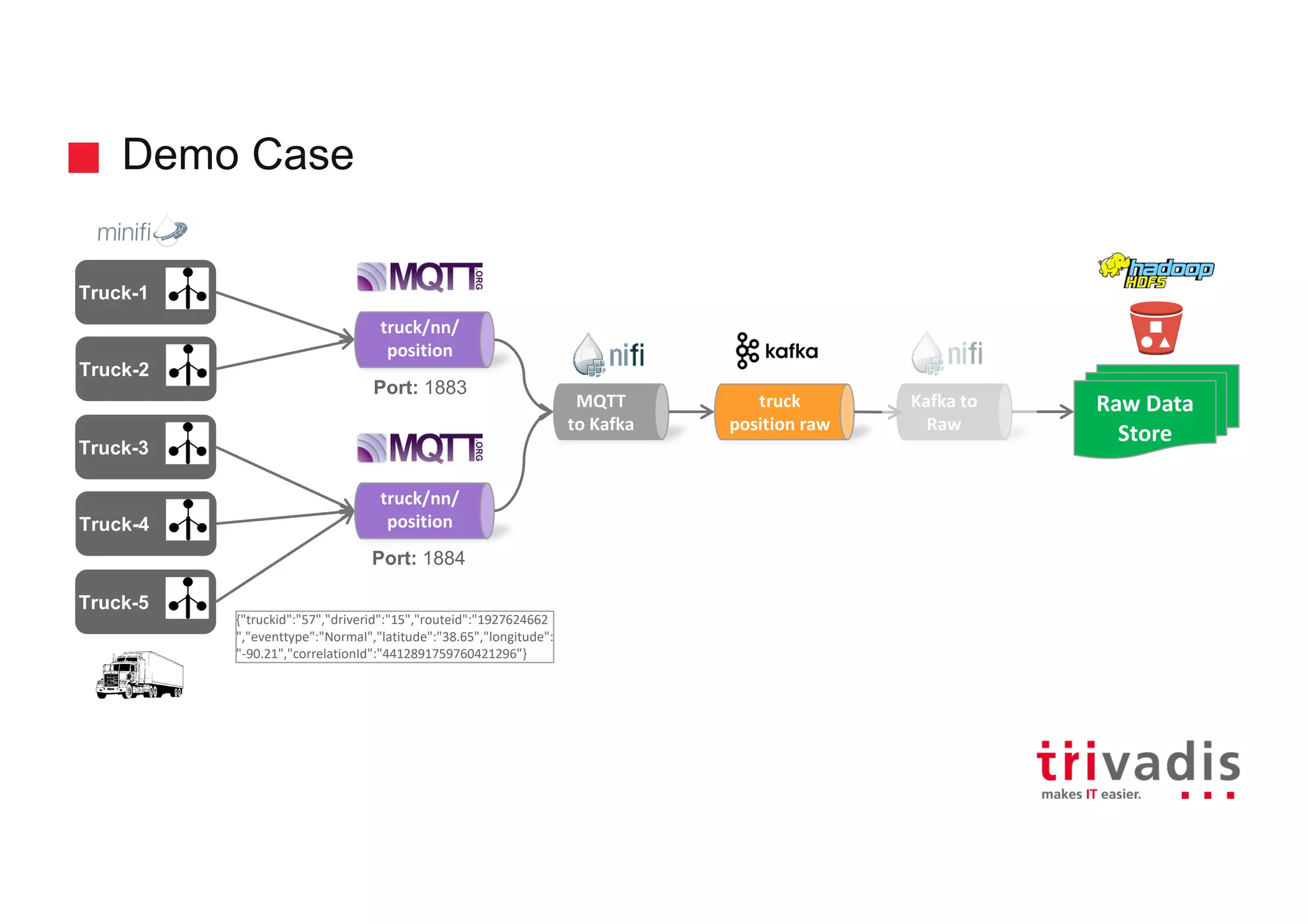Demo Case
Truck-2
truck/nn/
position
Truck-1
Truck-3
truck
position raw
truck/nn/
positionTruck-4
Truck-5
Raw Data
Store
MQTT
to Kafka
Kafka to
Raw
{"truckid":"57","driverid":"15","routeid":"1927624662
","eventtype":"Normal","latitude":"38.65","longitude":
"-90.21","correlationId":"4412891759760421296"}
Port: 1883
Port: 1884
 