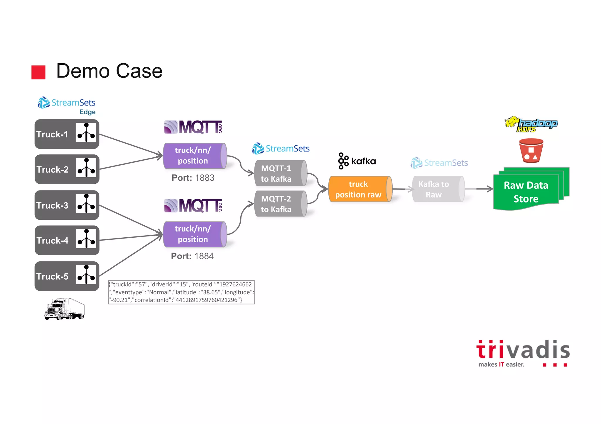 Demo Case
Truck-2
truck/nn/
position
Truck-1
Truck-3
truck
position raw
truck/nn/
positionTruck-4
Truck-5
Raw Data
Store
MQTT-1
to Kafka
Kafka to
Raw
{"truckid":"57","driverid":"15","routeid":"1927624662
","eventtype":"Normal","latitude":"38.65","longitude":
"-90.21","correlationId":"4412891759760421296"}
MQTT-2
to Kafka
Edge
Port: 1883
Port: 1884
 
