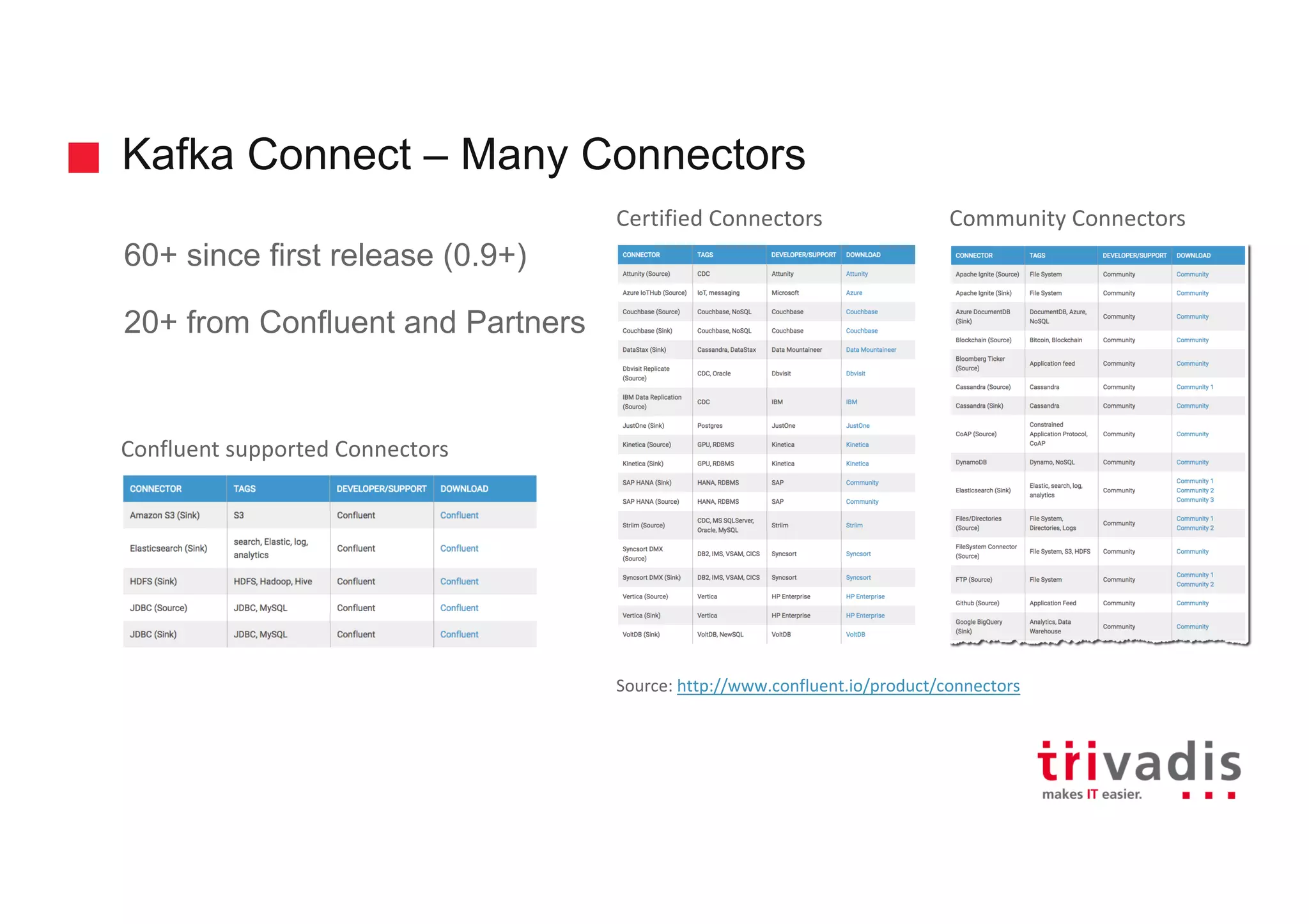 Kafka Connect – Many Connectors
60+ since first release (0.9+)
20+ from Confluent and Partners
Source: http://www.confluent.io/product/connectors
Confluent supported Connectors
Certified Connectors Community Connectors
 
