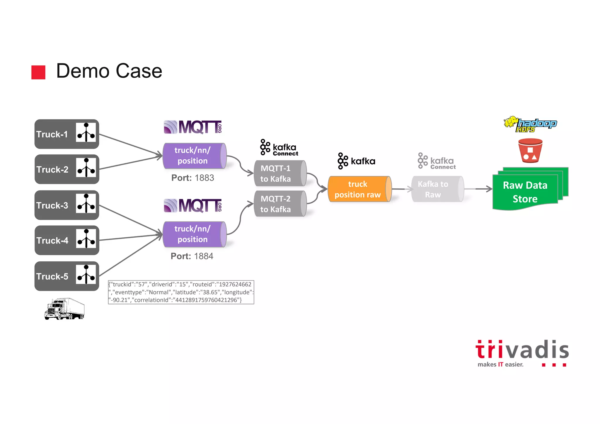 Demo Case
Truck-2
truck/nn/
position
Truck-1
Truck-3
truck
position raw
truck/nn/
positionTruck-4
Truck-5
Raw Data
Store
MQTT-1
to Kafka
Kafka to
Raw
{"truckid":"57","driverid":"15","routeid":"1927624662
","eventtype":"Normal","latitude":"38.65","longitude":
"-90.21","correlationId":"4412891759760421296"}
MQTT-2
to Kafka
Port: 1883
Port: 1884
 