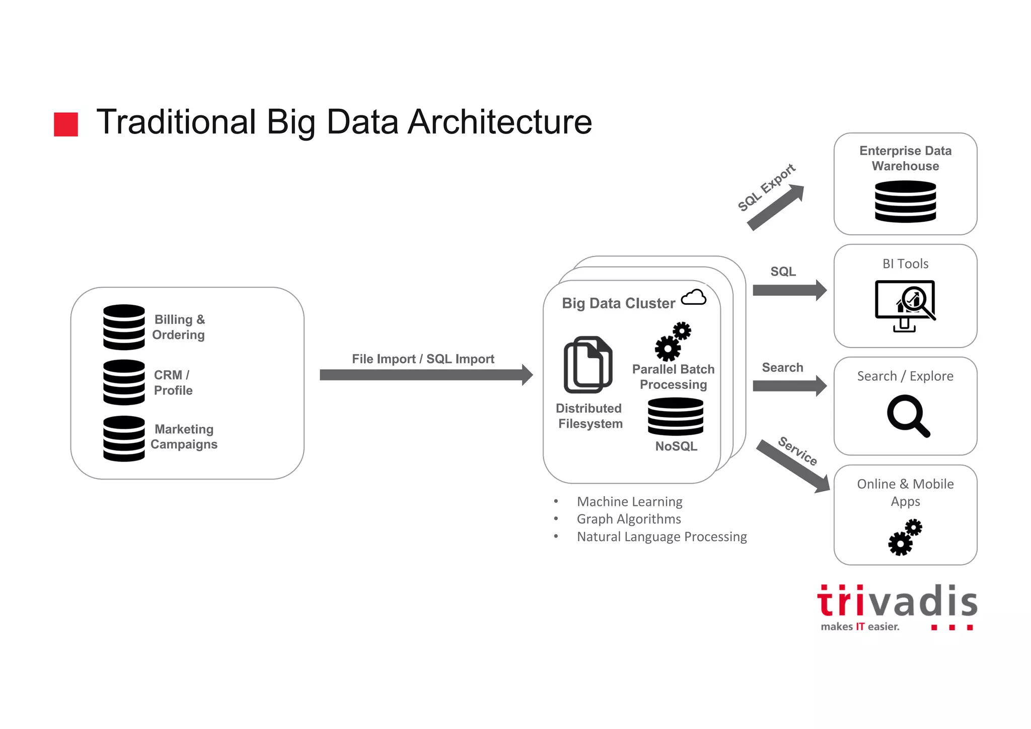 Hadoop Clusterd
Hadoop Cluster
Big Data Cluster
Traditional Big Data Architecture
BI Tools
Enterprise Data
Warehouse
Billing &
Ordering
CRM /
Profile
Marketing
Campaigns
File Import / SQL Import
SQL
Search / Explore
Online & Mobile
Apps
Search
SQL
Export
Service
NoSQL
Parallel Batch
Processing
Distributed
Filesystem
• Machine Learning
• Graph Algorithms
• Natural Language Processing
 