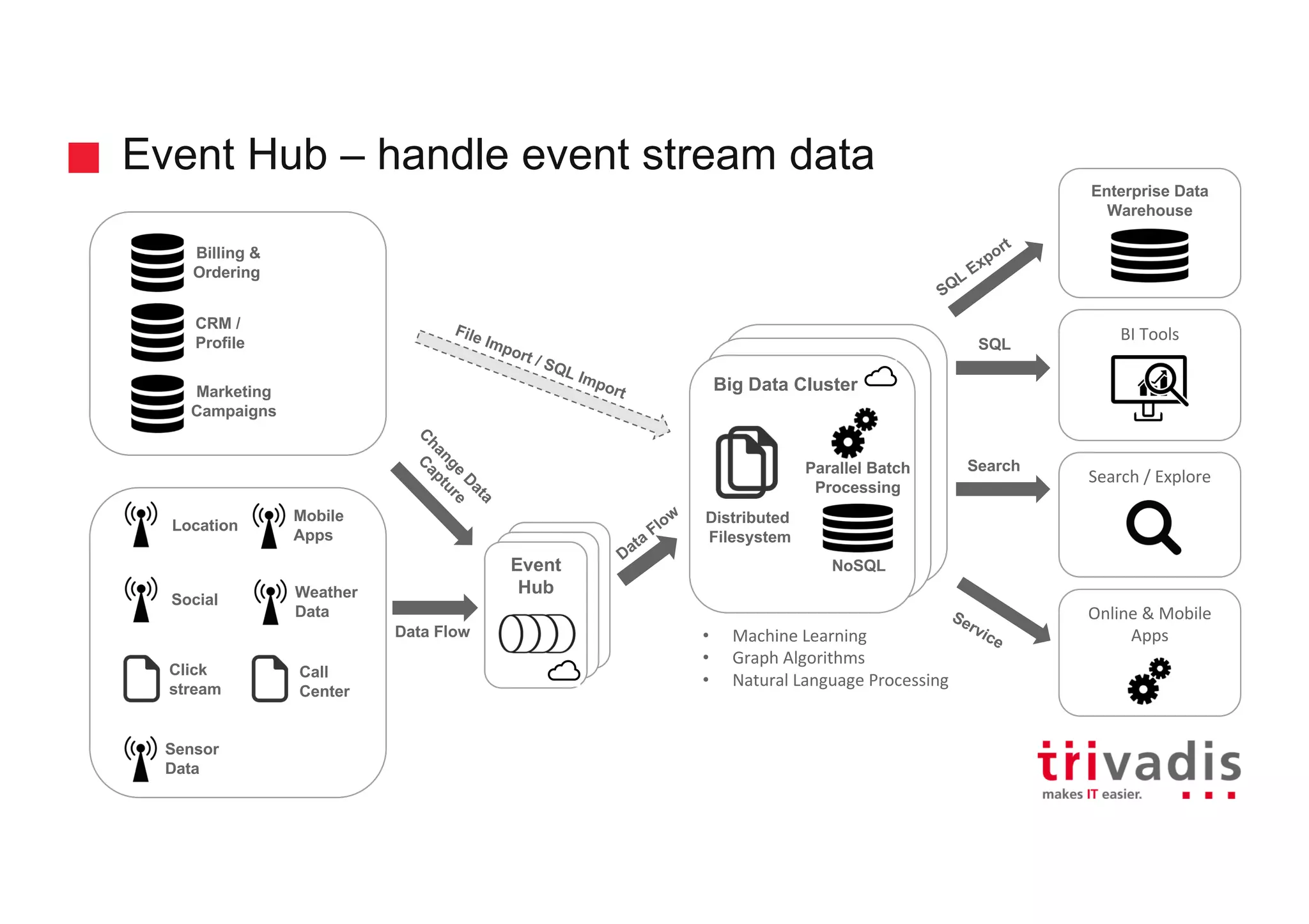 Event
Hub
Event
Hub
Hadoop Clusterd
Hadoop Cluster
Big Data Cluster
Event Hub – handle event stream data
BI Tools
Enterprise Data
Warehouse
Location
Social
Click
stream
Sensor
Data
Billing &
Ordering
CRM /
Profile
Marketing
Campaigns
Event
Hub
Call
Center
Weather
Data
Mobile
Apps
File Import / SQL Import
SQL
Search / Explore
Online & Mobile
Apps
Search
SQL
Export
ServiceData Flow
Data
Flow
NoSQL
Parallel Batch
Processing
Distributed
Filesystem
• Machine Learning
• Graph Algorithms
• Natural Language Processing
C
hange
D
ata
C
apture
 