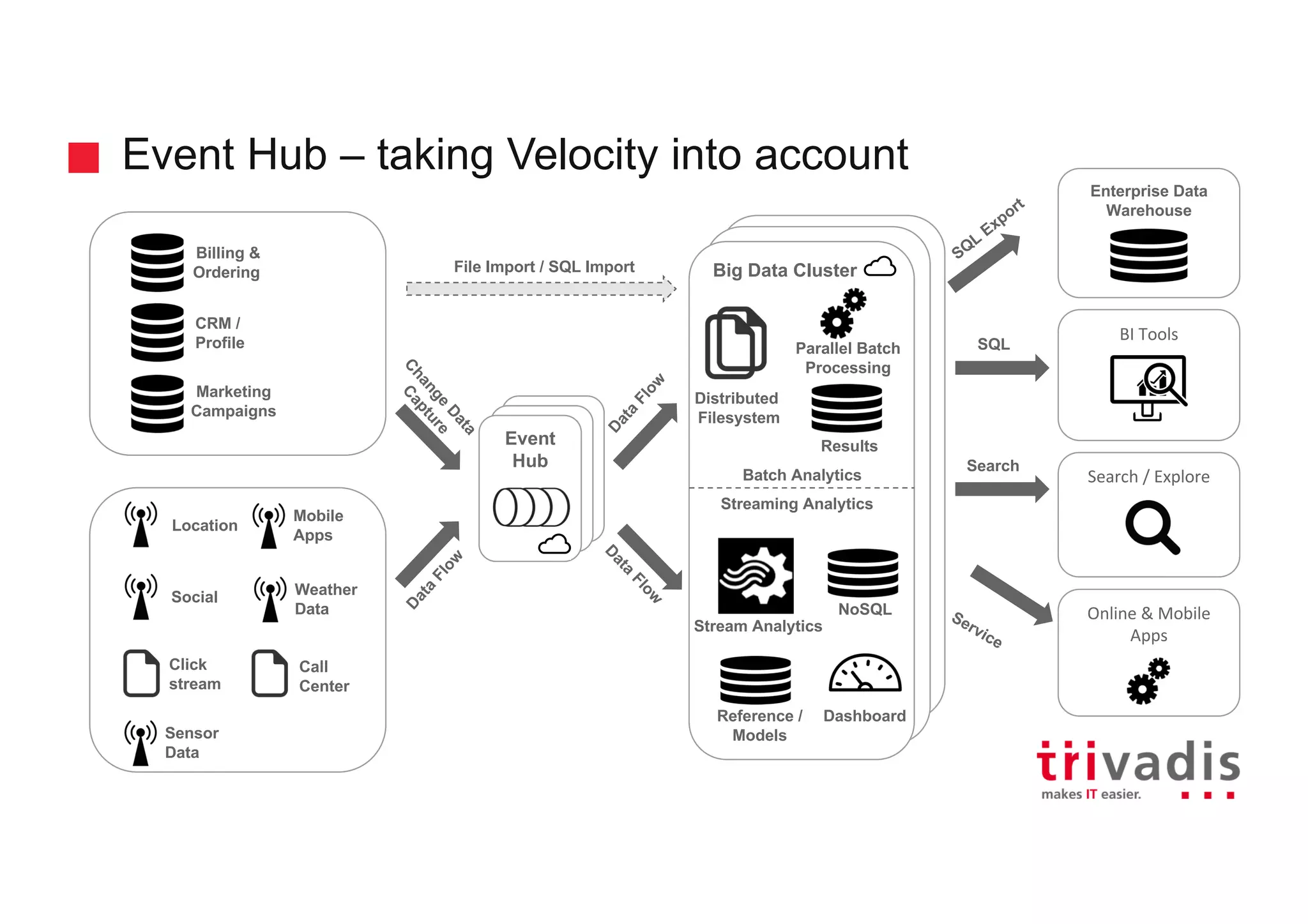 Hadoop Clusterd
Hadoop Cluster
Big Data Cluster
Event Hub – taking Velocity into account
Location
Social
Click
stream
Sensor
Data
Billing &
Ordering
CRM /
Profile
Marketing
Campaigns
Call
Center
Mobile
Apps
Batch Analytics
Streaming Analytics
Results
Parallel Batch
Processing
Distributed
Filesystem
Stream Analytics
NoSQL
Reference /
Models
SQL
Search
SQL
Export
Service
Dashboard
BI Tools
Enterprise Data
Warehouse
Search / Explore
Online & Mobile
Apps
File Import / SQL Import
Weather
Data
Event
Hub
Event
Hub
Event
Hub
Data
Flow
Data
Flow
Data
Flow
Change
Data
Capture
 