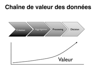 Chaîne de valeur des données!
	

	

Création	


Aggrégation	


Processing	


Décision	


Valeur	


 