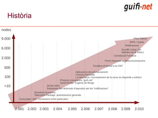 Història
nodes

9.000                                                                                                                   Fibra Òptica
                                                                                                                     RIPE / Catnix
                                                                                                                 Notificacions
6.000                                                                                                       Escollit Living Lab -
                                                                                                            Membre de la ENoLL
                                                                                                     Constitució Fundació
2.000
                                                                                              Premi Nacional de Telecomunicacions

                                                                                  S'explica el format a la CMT
 500
                                                               Aplicacions de provisionament
                                                               Comuns Sensefils
 100                                                           La descripció i funcionament de la xarxa és disponile a tothom
                                                 Primeres connexions “guifi.net”
                                                 Gurb/Vic/Sta. Eugènia de Berga
 <10                                DGTel 2003
                                    Subsituteix lles llicències d'operador per les “notificacions”
                        Directives Europees
                        Telecomm Package, autoritzacions generals
          Comunitats “wifi”, connexions entre particulars



        2.001     2.002 2.003             2.004          2.005        2.006         2.007        2.008      2.009        2.010
 