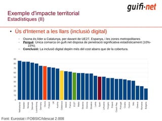 Exemple d'impacte territorial
   Estadístiques (II)

    ●    Ús d'Internet a les llars (inclusió digital)
             –              Osona és líder a Catalunya, per davant de UE27, Espanya, i les zones metropolitanes
             –              Perquè: Única comarca on guifi.net disposa de penetració significativa estadísticament (10%-
                               15%).
             –              Conclusió: La inclusió digital depèn més del cost abans que de la cobertura.


        90

        80

        70

        60

        50

        40

        30

        20

        10

        0
                                                                              Osona




                                                                                                               Catalunya
                                                                                                UK
                           Sweden




                                                                                                                                     France




                                                                                                                                                             Slovenia

                                                                                                                                                                        Estonia




                                                                                                                                                                                                                                                                                                Greece
                                                                                      Finland



                                                                                                     Austria



                                                                                                                           Ireland



                                                                                                                                              EU27

                                                                                                                                                     Malta




                                                                                                                                                                                  Slovakia

                                                                                                                                                                                             Latvia

                                                                                                                                                                                                      Spain

                                                                                                                                                                                                              Lithuania



                                                                                                                                                                                                                                    Poland




                                                                                                                                                                                                                                                                     Croatia




                                                                                                                                                                                                                                                                                                         Romania

                                                                                                                                                                                                                                                                                                                   Bulgaria
                                                       Luxembourg




                                                                                                                                                                                                                                                          Portugal
                                             Denmark




                                                                                                                                                                                                                          Hungary




                                                                                                                                                                                                                                                                                        Italy
             Netherlands



                                    Norway




                                                                    Germany




                                                                                                                                                                                                                                                                               Cyprus
                                                                                                                                                                                                                                             Czech Rep.
Font: Eurostat i FOBSIC/Idescat 2.008
 