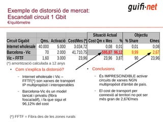 Exemple de distorsió de mercat:
Escandall circuit 1 Gbit
€/quilòmetre


                                                           Situació Actual        Objectiu
Circuit Gigabit     Qms. Activació          Cost/Mes (*) Cost Qm x Mes     % % Share       €/mes
Internet wholesale 40.000    5.000             3.034,72            0,08 0,01    0,01         0,08
Barcelona - Vic        70    2.000            41.710,75         595,87 96,12    9,99         2,67
Vic – FFTF           1,60    3.000                23,96           23,96 3,87      90        23,96
(*) amortització calculada a 12 anys
  ●   Com s'explica la distorsió?                     ●   Conclusions
       –   Internet wholesale i Vic –                      –   És IMPRESCINDIBLE activar
           FFTF(*) son xarxes de transport                     circuits de xarxes NGN
           IP multipropòsit i interoperables                   multipropòsit d'àmbit de país.
       –   Barcelona-Vic és un model                       –   El cost de transport per
           tancat i privatiu (fibra                            connexió al territori no pot ser
           fosca/adif), i fa que sigui el                      més gran de 2,67€/mes
           96,12% del cost


 (*) FFTF = Fibra des de les zones rurals
 