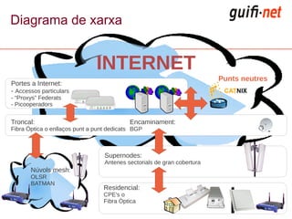 Diagrama de xarxa


                               INTERNET
                                                                         Punts neutres
Portes a Internet:
- Accessos particulars
- “Proxys” Federats
- Picooperadors


Troncal:                                   Encaminament:
Fibra Òptica o enllaços punt a punt dedicats BGP



                                  Supernodes:
                                  Antenes sectorials de gran cobertura
       Núvols mesh:
       OLSR
       BATMAN
                                 Residencial:
                                 CPE's o
                                 Fibra Òptica
 