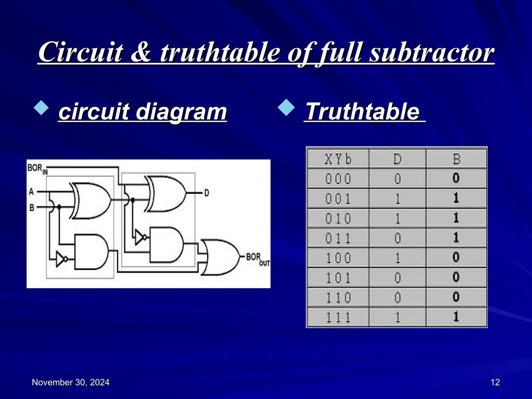 Circuit & truthtable of full subtractor
Circuit & truthtable of full subtractor
 circuit diagram
circuit diagram  Truthtable
Truthtable
November 30, 2024
November 30, 2024 12
12
 