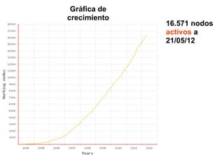 Gráfica de
crecimiento
              16.571 nodos
              activos a
              21/05/12
 