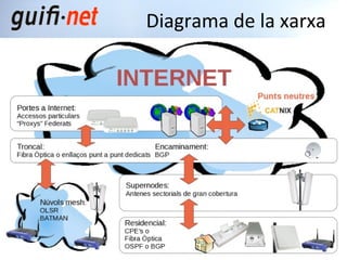 Diagrama de la xarxa

 
