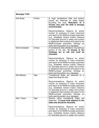 Barangay T-Hill

Sitio Bulay        Critical   A huge translational slide and tension
                              cracks...