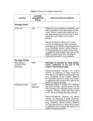 Table 3. Results of Landslide Assessment

                     Landslide
     Location       Susceptibility         Remark...