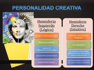 Hemisferio                    Hemisferio
  Izquierdo                      Derecho
   (Lógico)                     (Intuitivo)
manejo de información lógica     piensa y recuerda en
                                      imágenes

    Memoria verbal
                                    es intuitivo
        manejo de
  información matemática
                                 la conducta emocional
                               (facultad para expresar y
 pensamiento proporcional          captar emociones)

                               reconocimiento y recuerdo
    control del tiempo         de caras, voces y melodías
 