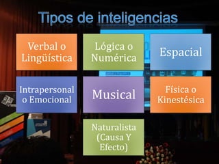Verbal o       Lógica o
Lingüística     Numérica      Espacial


Intrapersonal                   Física o
 o Emocional    Musical       Kinestésica

                Naturalista
                 (Causa Y
                  Efecto)
 