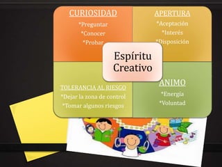 CURIOSIDAD                  APERTURA
      *Preguntar               *Aceptación
       *Conocer                  *Interés
        *Probar                *Disposición

                    Espíritu
                    Creativo
TOLERANCIA AL RIESGO
                                ANIMO
*Dejar la zona de control        *Energía
 *Tomar algunos riesgos         *Voluntad
 