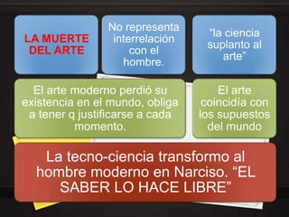 No representa
                                  “la ciencia
LA MUERTE        interrelación
                                  suplanto al
 DEL ARTE            con el
                                     arte”
                   hombre.

  El arte moderno perdió su          El arte
existencia en el mundo, obliga    coincidía con
 a tener q justificarse a cada   los supuestos
          momento.                 del mundo

   La tecno-ciencia transformo al
  hombre moderno en Narciso. “EL
     SABER LO HACE LIBRE”
 