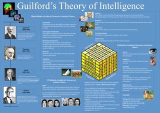 Guilford’s Theory of Intelligence
                                                                                                                                                                                                                                      	
  
                                                                                                                                                                                                                                      	
  
                                                                                                                                                                                                                                      	
  
                                                                                                                                                                                                                                      	
  
                                                                                                                                                                                                                                      	
  
                                                                                                                                                                                                                                      	
  
                                                                                                                                                                                                                                      Classes:	
  	
  
                                                                                                                                                                                                                                      The	
  ability	
  to	
  sort	
  units	
  into	
  the	
  appropriate	
  groups	
  by	
  a	
  common	
  property.	
  
                               	
  	
  	
  	
  	
  	
  	
  	
  Operations	
  of	
  Guilford’s	
  Structure	
  of	
  Intellect	
  Theory	
                                                                                             E.g.	
  dogs	
  grouped	
  with	
  dogs,	
  and	
  cats	
  with	
  cats	
  when	
  categorised	
  into	
  type	
  of	
  animal	
  
                                                                                                                                                                                                                                      	
  
                                                                                                                                                                                                                                      Systems:	
  
                                                                     Evaluation                                                                                                                                                       Systems	
  refers	
  to	
  how	
  information	
  is	
  organised.	
  The	
  relationships	
  between	
  two	
  or	
  more	
  
                                                                     Evaluation	
  refers	
  to	
  the	
  ability	
  to	
  examine	
  a	
  piece	
  of	
                                                                              units.	
  
                                                                     information	
  and	
  decide	
  whether	
  it	
  is	
  true,	
  reliable	
                                                                                       	
  
                Spearman	
                                           or	
  valid.	
                                                                                                                                                   Relations:	
  	
  
               (1863-­‐1945)	
                                       	
                                                                                                                                                               Refers	
  to	
  the	
  ability	
  to	
  create	
  a	
  link	
  between	
  items	
  of	
  information.	
  	
  
                                                                                                                                                                                                                                                                                                           	
  
                                                                     Convergent	
  Production                                                                                                                                         	
                                                                   	
  
 First	
  introduced	
  intelligence	
  tests	
                      Convergent	
  production	
  refers	
  to	
  the	
  ability	
  to	
  Gind	
  a	
                                                                                  Transformations	
                                                    	
  
 and	
  found	
  good	
  performance	
  on	
  one	
                  solution	
  to	
  a	
  problem	
  by	
  using	
  problem	
  solving	
                                                                                            The	
  ability	
  to	
  comprehend	
  changes	
  in	
  information	
  
                                                                                                                                                                                                                                                                                                           	
  
 test	
  carries	
  over	
  to	
  other	
  tests.	
                                                                                                                                                                                   	
  
 Developed	
  theory	
  of	
  general	
  
                                                                     abilities	
  often	
  related	
  to	
  logic.	
                                                                                                                                                                                       	
  
 intelligence	
  (g).	
                                                                                                                                                                                                               Implications	
                                                       	
  
                                                                     Divergent	
  Production                                                                                                                                          They	
  are	
  predictions	
  made	
  from	
  information	
  present.	
  	
  
                                                                                                                                                                                                                                                                                                           	
  
                                                                     Divergent	
  production	
  refers	
  to	
  the	
  ability	
  to	
                                                                                                	
                                                                   	
  
                                                                     produce	
  many	
  ideas	
  across	
  topics	
  from	
  one	
                                                                                                    	
  
                                                                     common	
  point,	
  and	
  is	
  one	
  of	
  the	
  key	
  processes	
  in	
  
                                                                                                                                                                                                                                                                                                Contents	
  of	
  Guilford’s	
  Structure	
  of	
  Intellect	
  
                                                                                                                                                                                                                                                                                                           	
  
                                                                                                                                                                                                                                      	
                                                                   	
  
                                                                     creative	
  thinking.	
  	
                                                                                                                                                                                                                                    Theory	
  
                                                                                                                                                                                                                                      	
                                                                   	
  
               Thurstone	
  
                                                                                                                                                                                                                                      	
                                                                   	
  
              (1887-­‐1955)	
                                        Memory                                                                                                                                                                                                                                       	
  
                                                                                                                                                                                                                                                                                                           Visual:	
  
                                                                     Memory	
  refers	
  to	
  the	
  ability	
  to	
  encode,	
  store	
  and	
                                                                                                                                                           This	
  is	
  the	
  information	
  received	
  directly	
  
Agreed	
  with	
  Spearman	
  and	
                                  retrieve	
  information	
                                                                                                                                                                                                             through	
  sight.	
  	
  
explained	
  ‘g’	
  came	
  from	
  several	
                           	
                                                                                                                                                                                                                                 	
  
primary	
  mental	
  abilities.	
  
                                                                     Cognition	
                                                                                                                                                                                                                           Auditory:	
  
                                                                     Cognition	
  refers	
  to	
  mental	
  processes	
  of	
  knowing	
                                                                                                                                                                   Auditory	
  information	
  is	
  gained	
  through	
  
                                                                     and	
  thinking.	
                                                                                                                                                                                                                    hearing.	
  
                                                                     E.g.	
  Read	
  the	
  question	
  and	
  then	
  try	
  and	
  note	
  the	
                                                                                                                                                         	
  
                                                                     steps	
  and	
  processes	
  you	
  use	
  to	
  answer:	
  Which	
  is	
                                                                                                                                                             Symbolic:	
  	
  	
  
                                                                     larger	
  an	
  elephant	
  or	
  a	
  dog?	
                                                                                                                                                                                         This	
  includes	
  items	
  that	
  don’t	
  convey	
  a	
  
                 Ca:ell	
                                               	
                                                                                                                                                                                                                                 meaning	
  on	
  their	
  own	
  but	
  can	
  be	
  combined	
  to	
  
               (1905-­‐1998         )	
                                                                                                                                                                                                                                                                    create	
  information	
  that	
  can	
  be	
  recognised.	
  
                                                                                                                                                                                                      	
  
                                                                                                                                                                                                                                                                                                           	
  
                                                                                                                                                                                                      	
  
‘G’	
  made	
  up	
  of	
  two	
  types	
  of	
  intelligence:	
                                                                                                                                                                                                                                           Semantic:	
  
                                                                                                                                                                                                      	
  
	
                                                                                                                                                                                                                                                                                                         The	
  meaning	
  of	
  a	
  source	
  is	
  interpreted	
  and	
  
Crystallised	
  intelligence	
  where	
  knowledge	
  is	
                                                                                                                                            	
  
                                                                                                                                                                                                                                                                                                           used	
  effectively	
  to	
  recognise	
  and	
  store	
  
inGluenced	
  by	
  culture	
  and	
  Fluid	
  intelligence	
           	
  	
  	
  	
  	
  	
  	
  	
  Products	
  of	
  Guilford’s	
  Structure	
  of	
  	
  	
  	
  	
                             	
                                                                                                   information.	
  	
  
which	
  is	
  problem	
  solving	
  without	
  culture	
  
inGluence.	
  
                                                                        	
  	
  	
  	
  	
  	
  	
  	
  	
  	
  	
  	
  	
  	
  	
  	
  	
  	
  	
  	
  	
  	
  	
  	
  	
  Intellect	
  Theory	
     Guilford’s	
  Structure	
  of	
  Intellect	
  can	
  be	
  visually	
                                	
  
                                                                     Units	
  
                                                                                                                                                                                                      represented	
  on	
  a	
  three	
  dimensional	
  cube:	
                                            Behavioural:	
  
                                                                     	
  This	
  could	
  refer	
  to	
  words	
  being	
  symbolic	
  units,	
  shapes	
  as	
                                       	
                                                                                                   Behavioural	
  Information	
  is	
  received	
  through	
  
                                                                     visual	
  units	
  and	
  facial	
  	
  expressions	
  as	
  behavioural	
  units.	
                                             •	
  These	
  abilities	
  are	
  categorised	
  into	
  3	
  groups:	
                              observing	
  others	
  mental	
  states	
  or	
  overt	
  
                 Guilford	
                                          	
                                                                                                                               operations;	
  contents;	
  &	
  products	
  	
                                                      behaviour.	
  
               (1897-­‐1987)	
                                       E.g.	
  the	
  images	
  below	
  are	
  an	
  example	
  of	
  facial	
  expressions	
                                          •	
  According	
  to	
  Guilford	
  a	
  mental	
  task	
  could	
  potentially	
                    	
  
                                                                                                                                                                                                      involve	
  any	
  combination	
  of	
  the	
  following:	
  
                                                                                                                                                                                                                                                                                                           	
  
                                                                     acting	
  as	
  a	
  behavioural	
  	
  unit,	
  thus	
  using	
  one’s	
  ability	
  to	
                                                                                                                                            	
  
                                                                                                                                                                                                      -­‐	
  5	
  types	
  of	
  operation:	
  evaluation;	
  convergent	
                                 Example:	
  	
  
Opposed	
  Spearman’s	
  theory	
  of	
  ‘g’	
  and	
                understand	
  the	
  content	
  area.	
  	
                                                                                                                                                                                           	
  
proposed	
  a	
  theory	
  known	
  as	
  “Structure	
  of	
                                                                                                                                          production;	
  divergent	
  production;	
  memory;	
  &	
                                            	
  
                                                                                                                                                                                                                                                                                                           	
  
Intellect”	
  involving	
  three	
  dimensions;	
                                                                                                                                                     cognition	
                                                                                          Visual:	
  (Content;	
  remember	
  
                                                                                                                                                                                                                                                                                                           	
  
operations,	
  content	
  and	
  products,	
  totalling	
  
150	
  components	
  as	
  displayed	
  in	
  Guilford’s	
                                                                                                                                            -­‐	
  5	
  types	
  of	
  contents:	
  visual;	
  auditory;	
  symbolic;	
                          visually	
  seeing	
  the	
  dog).	
  
                                                                                                                                                                                                                                                                                                           	
  
cube.	
                                                                                                                                                                                               semantic;	
  &	
  behavioural	
                                                                      Unit:	
  (Product;	
  the	
  dog	
  itself)	
  
                                                                                                                                                                                                                                                                                                           	
  
                                                                                                                                                                                                      -­‐	
  6	
  types	
  of	
  products:	
  units;	
  classes;	
  relations;	
  systems;	
               	
  
                                                                                                                                                                                                                                                                                                           Memory:	
  (Operation;	
  
                                                                                                                                                                                                      transformation;	
  &	
  implication	
                                                                	
  
                                                                                                                                                                                                                                                                                                           remembering	
  it)	
  
                                                                                                                                                                                                      •	
  Theoretically,	
  this	
  produces	
  150	
  components	
  of	
                                 	
  
                                                                                                                                                                                                      intelligence	
  (5	
  x	
  5	
  x	
  6)	
  
                                                                                                                                                                                                                                                                                                                                    	
  
 
