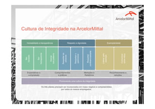 Cultura de Integridade na ArcelorMittal
Honestidade e transparência Respeito e dignidade Exemplaridade
Ser
honesto
Ser
transparente
Honrar
suapalavra
Respeitaras
pessoas
Respeitaro
patrimônio
Respeitar
confidencialidade
Liderarpelo
exemplo
Comunicar
sobreética
Expectativas e
compreesão
Comportamentos
e práticas
Medições e
Relatórios
Reconhecimento e
sanções
Os três pilares precisam ser incorporados em nosso negócio e compreendidos
por todos os nossos empregados.
Promovendo uma cultura de integridade
 