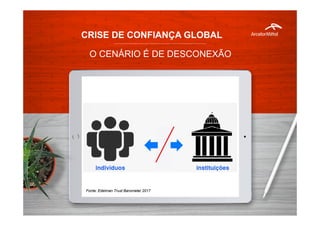 CRISE DE CONFIANÇA GLOBAL
O CENÁRIO É DE DESCONEXÃO
Fonte: Edelman Trust Barometer 2017
 