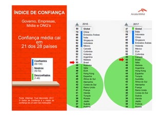 ÍNDICE DE CONFIANÇA
Governo, Empresas,
Mídia e ONG’s
Fonte: Edelman Trust Barometer 2017.
O Índice de Confiança é a média de
confiança de um país nas instituições
Confiança média cai
em
21 dos 28 países
 