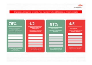 Empresas valorizam o conceito, mas reportam vulnerabilidades na implementação
76%
As principais vulnerabilidades
da empresa são mapeadas
MEMBROS DO CONSELHO DE
ADMINISTRAÇÃO
2016 Delloite Study with nonexecutives
board members
Crisis of Confidene Report
81%
CHEFE DE RISCOS
A reputação é o principal ativo
da empresa
2014 ACE Insurance European Risk
Briefing: Reputation at Risk Report
1/2
2016 Delloite Study with nonexecutives
board members
Crisis of Confidene Report
MEMBROS DO CONSELHO DE
ADMINISTRAÇÃO
Preparados para responderem
imediatamente à uma crise
4/5
2014 ACE Insurance European Risk
Briefing: Reputation at Risk Report
Riscos de reputação são mais
difíceis de administrar
CHEFE DE RISCOS
 