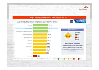 RepTrak®100 no Brasil: Resultados de 2017
 