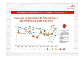 Pesquisa de Reputação RepTrak®100 no Brasil: Resultados de 2017
Evolução da reputação da ArcelorMittal e
benchmarks ao longo dos anos
 