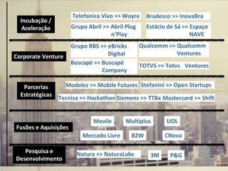 Telefonica Vivo >> Wayra
Grupo Abril >> Abril Plug
n'Play
Estácio de Sá >> Espaço
NAVE
Bradesco >> InovaBra
Grupo RBS >> eBricks
Digital
Buscapé >> Buscapé
Company
TOTVS >> Totvs Ventures
Qualcomm >> Qualcomm
Ventures
Modelez >> Mobile Futures
Tecnisa >> Hackathon Siemens >> TTBx Mastercard >> Shift
Stefanini >> Open Startups
Natura >> NaturaLabs
Incubação /
Aceleração
Corporate Venture
Parcerias
Estratégicas
Fusões e Aquisições
Movile Multiplus UOL
CNovaB2WMercado Livre
Pesquisa e
Desenvolvimento
3M P&G
 