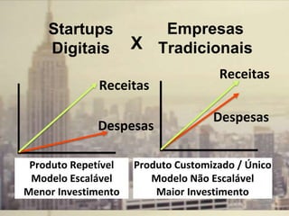 Produto Repetível
Modelo Escalável
Menor Investimento
Produto Customizado / Único
Modelo Não Escalável
Maior Investimento
Empresas
Tradicionais
Startups
Digitais X
Despesas
Receitas
Despesas
Receitas
 