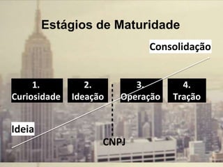 Estágios de Maturidade
1.
Curiosidade
2.
Ideação
3.
Operação
4.
Tração
CNPJ
Ideia
Consolidação
 