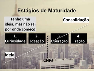 Estágios de Maturidade
1.
Curiosidade
2.
Ideação
3.
Operação
4.
Tração
CNPJ
Ideia
ConsolidaçãoTenho uma
ideia, mas não sei
por onde começo
 