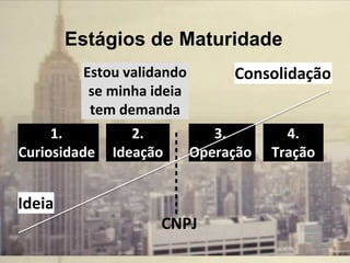 Estágios de Maturidade
1.
Curiosidade
2.
Ideação
3.
Operação
4.
Tração
CNPJ
Ideia
ConsolidaçãoEstou validando
se minha ideia
tem demanda
 