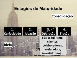 Estágios de Maturidade
1.
Curiosidade
2.
Ideação
3.
Operação
4.
Tração
CNPJ
Ideia
Consolidação
Sócios full-time,
clientes,
colaboradores,
aceleradora,
investidor-anjo.
 