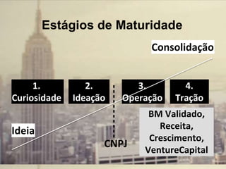 Estágios de Maturidade
1.
Curiosidade
2.
Ideação
3.
Operação
4.
Tração
CNPJ
Ideia
Consolidação
BM Validado,
Receita,
Crescimento,
VentureCapital
 