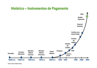 Histórico – Instrumentos de Pagamento
                                                                                                   DDA

                                                                                             Mobile
                                                                                             Payments


                                                                                            Internet
                                                                                            banking


                                                                                     Cartões com
                                                                                     Smart-
                                                                                     Smart-Chips

                                                                                  Cartões
                                                                                    de
                                                                                  Débito
                                                                        Cartões
                                                                          de
                                                                        Crédito
                                 Moedas    Moedas             Cheques                DOC
                      Conchas                         Papel
Escambo                          Metais    Metais     Moeda
                      Marinhas                                           Travelers
                                 Comuns   Preciosos
                                                                         Checks




Fonte: Treasury Alliance Group
 