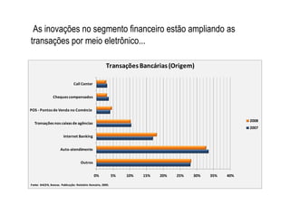 As inovações no segmento financeiro estão ampliando as
transações por meio eletrônico...

                                                        Transações Bancárias (Origem)

                                Call Center


                Cheques compensados


POS - Pontos de Venda no Comércio

                                                                                                             2008
  Transações nos caixas de agências
                                                                                                             2007

                        Internet Banking


                      Auto-atendimento


                                     Outros


                                               0%             5%   10%   15%   20%   25%   30%   35%   40%

Fonte: BACEN, Bancos. Publicação: Relatório Bancário, 2009.
 