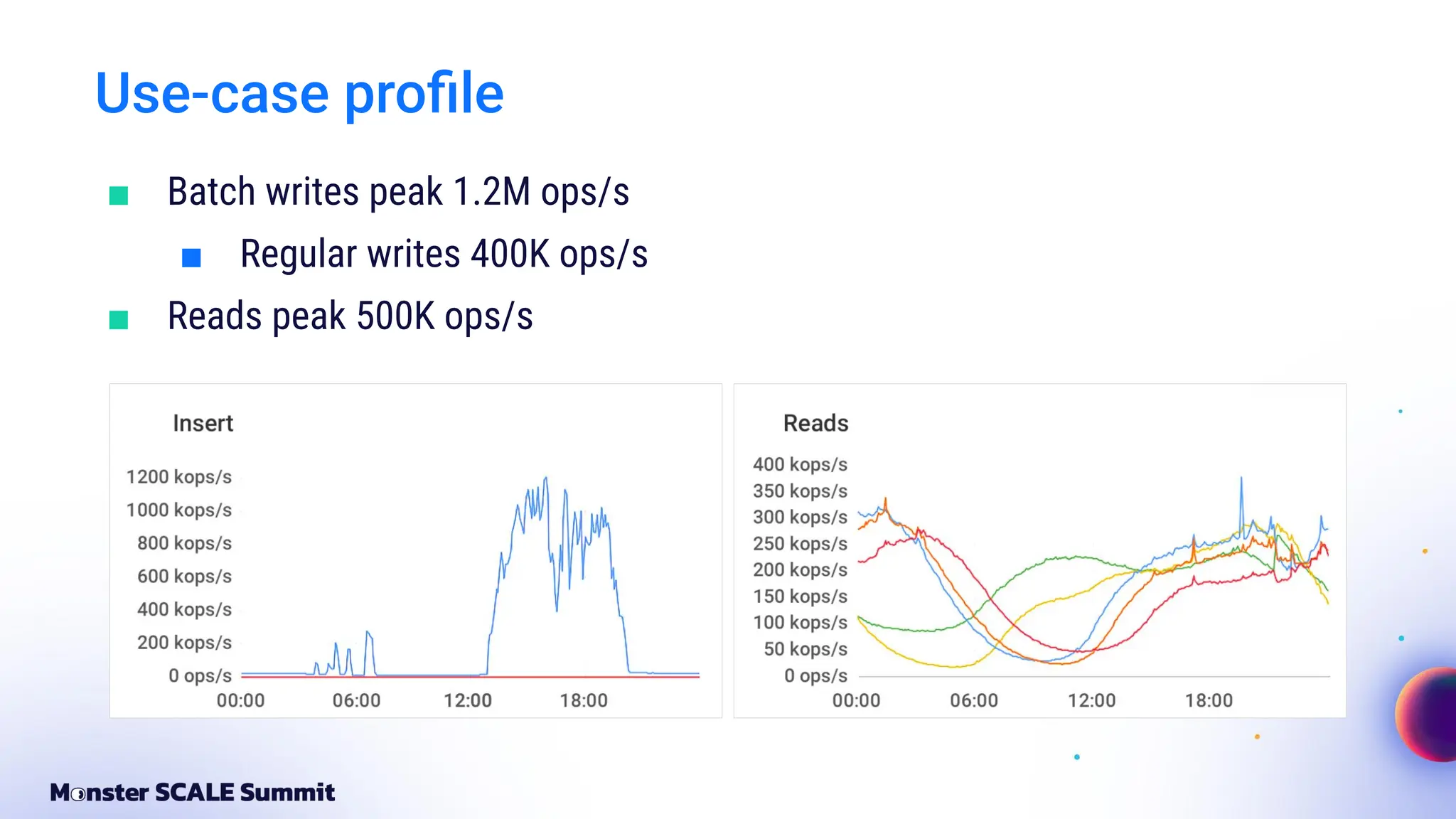 Use-case proﬁle
■ Batch writes peak 1.2M ops/s
■ Regular writes 400K ops/s
■ Reads peak 500K ops/s
 