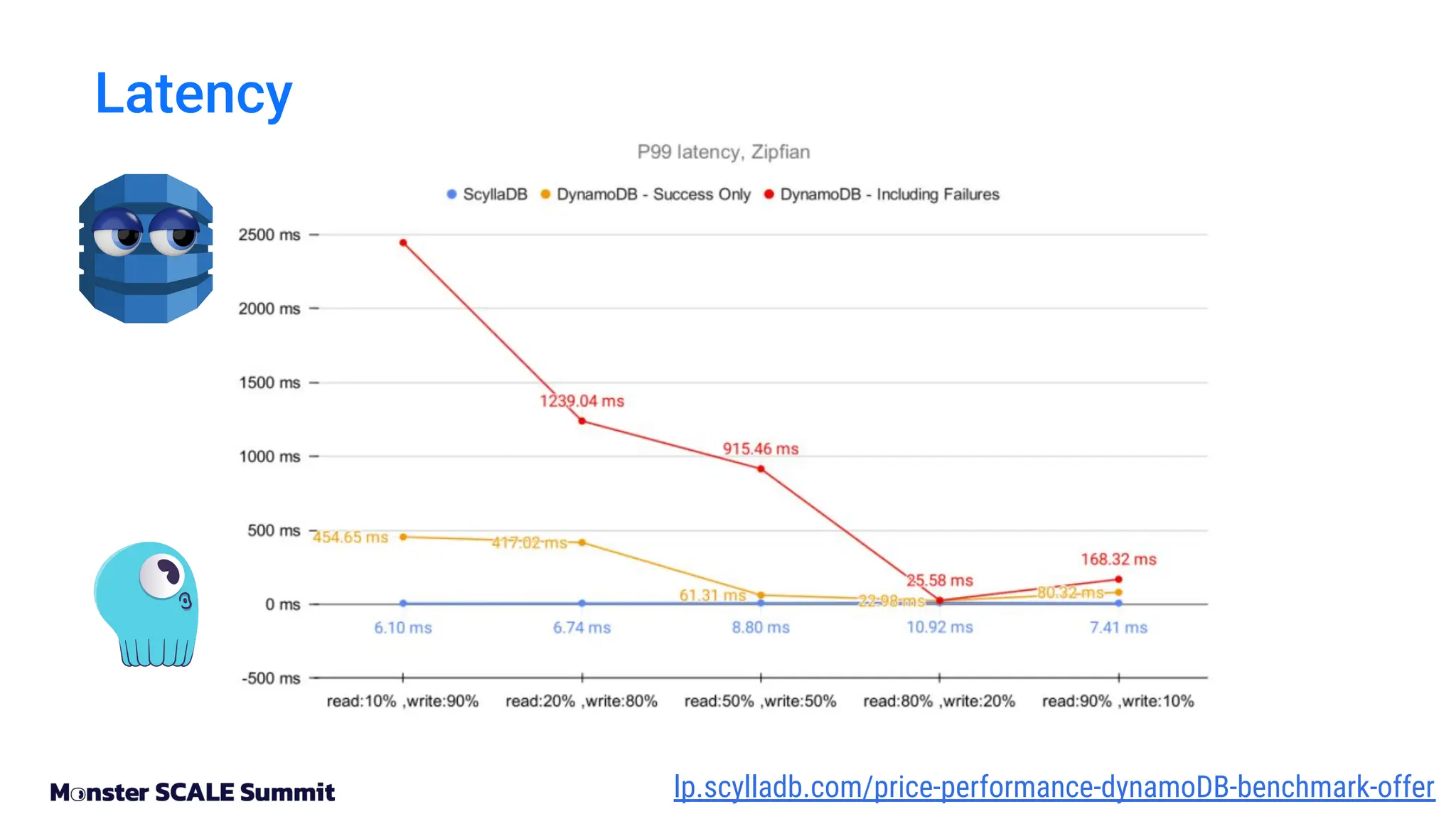 Latency
lp.scylladb.com/price-performance-dynamoDB-benchmark-offer
 