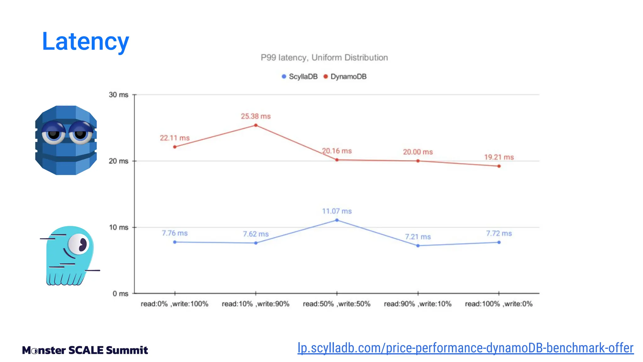 Latency
lp.scylladb.com/price-performance-dynamoDB-benchmark-offer
 