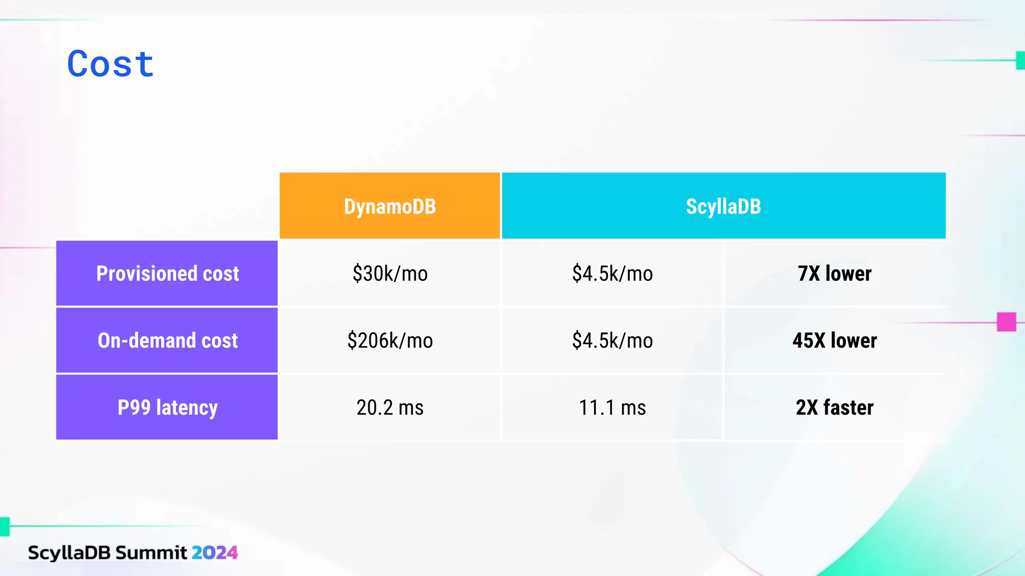 Cost
DynamoDB ScyllaDB
Provisioned cost $30k/mo $4.5k/mo 7X lower
On-demand cost $206k/mo $4.5k/mo 45X lower
P99 latency 20.2 ms 11.1 ms 2X faster
 