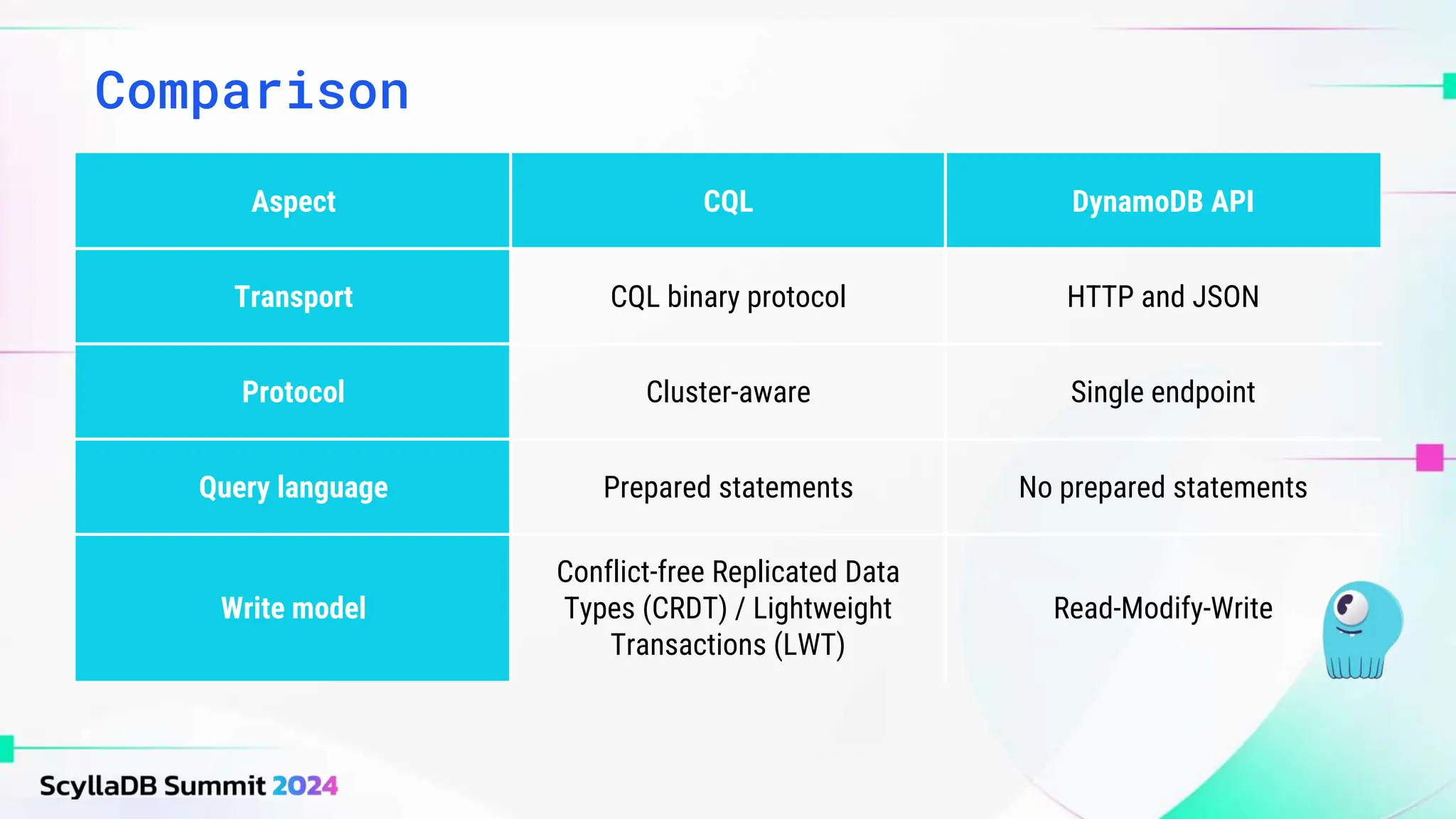 Comparison
Aspect CQL DynamoDB API
Transport CQL binary protocol HTTP and JSON
Protocol Cluster-aware Single endpoint
Query language Prepared statements No prepared statements
Write model
Conflict-free Replicated Data
Types (CRDT) / Lightweight
Transactions (LWT)
Read-Modify-Write
 