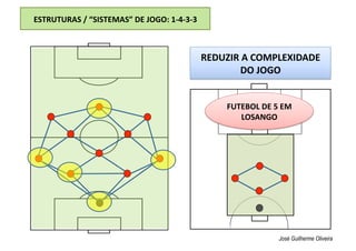 ESTRUTURAS / “SISTEMAS” DE JOGO: 1‐4‐3‐3 
José Guilherme Oliveira
REDUZIR A COMPLEXIDADE 
DO JOGO 
FUTEBOL DE 5 EM 
LOSANGO 
 