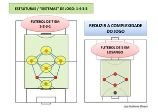 ESTRUTURAS / “SISTEMAS” DE JOGO: 1‐4‐3‐3 
José Guilherme Oliveira
REDUZIR A COMPLEXIDADE 
DO JOGO 
FUTEBOL DE 5 EM 
LOSANGO 
FUTEBOL DE 7 EM 
1‐2‐3‐1 
 
