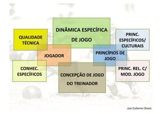 DINÂMICA ESPECÍFICA 
DE JOGO 
JOGADOR 
PRINCÍPIOS DE 
JOGO 
QUALIDADE 
TÉCNICA 
CONHEC. 
ESPECÍFICOS 
PRINC. 
ESPECÍFICOS/...