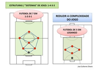 ESTRUTURAS / “SISTEMAS” DE JOGO: 1‐4‐3‐3 
José Guilherme Oliveira
REDUZIR A COMPLEXIDADE 
DO JOGO 
FUTEBOL DE 5 EM 
LOSANGO 
FUTEBOL DE 7 EM 
1‐2‐3‐1 
 