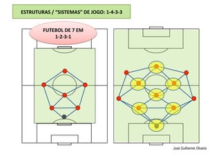 ESTRUTURAS / “SISTEMAS” DE JOGO: 1‐4‐3‐3 
José Guilherme Oliveira
FUTEBOL DE 7 EM 
1‐2‐3‐1 
 