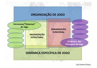 DINÂMICA ESPECÍFICA DE JOGO 
ORGANIZAÇÃO DE JOGO 
ORGANIZAÇÃO 
ESTRUTURAL 
ORGANIZAÇÃO 
FUNCIONAL 
José Guilherme Oliveira
Estruturas/”Sistemas” 
de Jogo 
Dinâmica  dos 
Princípios de Jogo 
 