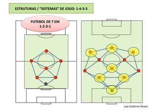 ESTRUTURAS / “SISTEMAS” DE JOGO: 1‐4‐3‐3 
José Guilherme Oliveira
FUTEBOL DE 7 EM 
1‐2‐3‐1 
 