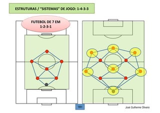 ESTRUTURAS / “SISTEMAS” DE JOGO: 1‐4‐3‐3 
José Guilherme Oliveira
FUTEBOL DE 7 EM 
1‐2‐3‐1 
 